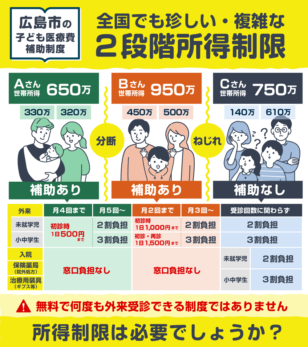 二段階の所得制限