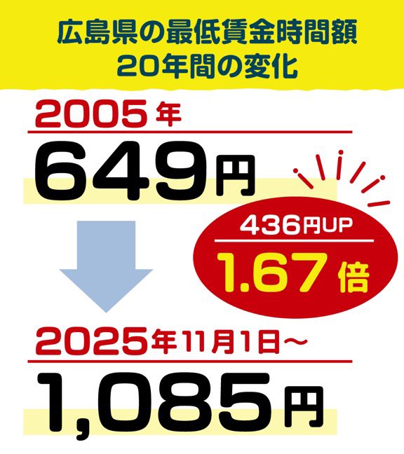 時代遅れの所得制限